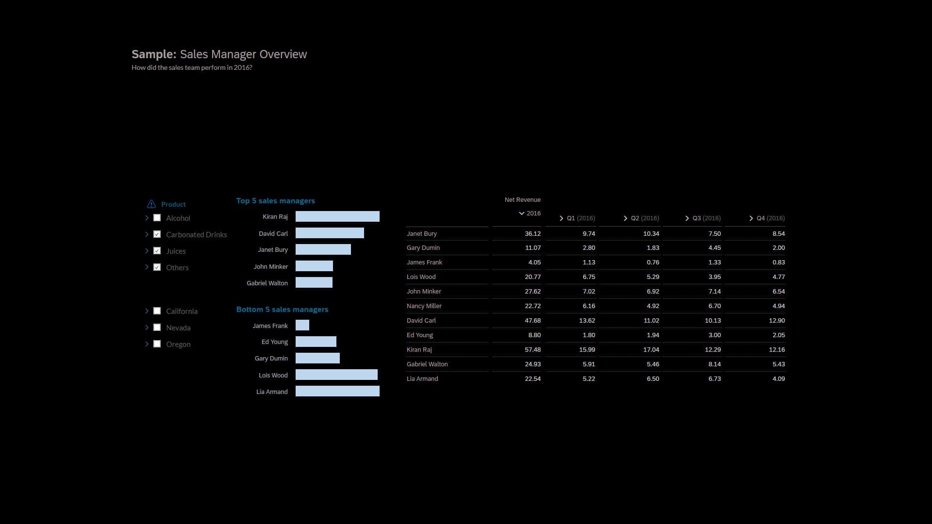 Sales Manager Overview