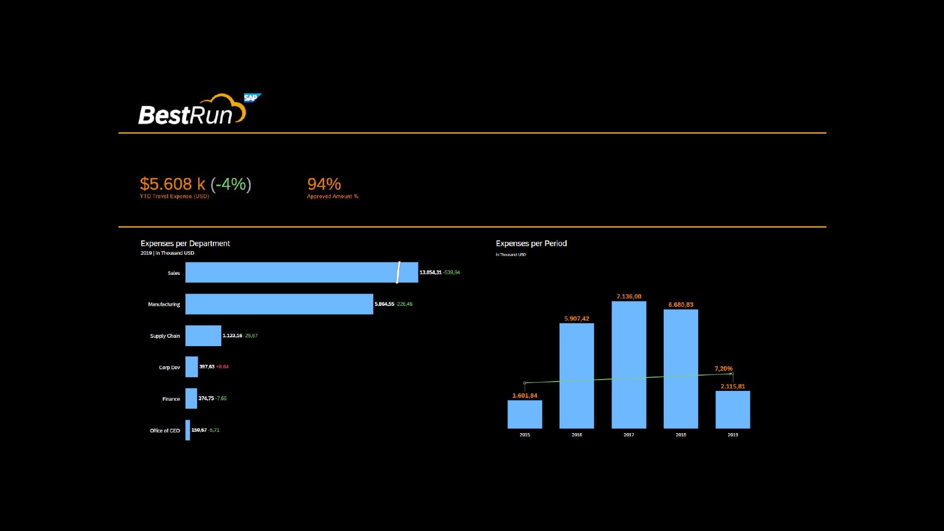 Expenses Overview